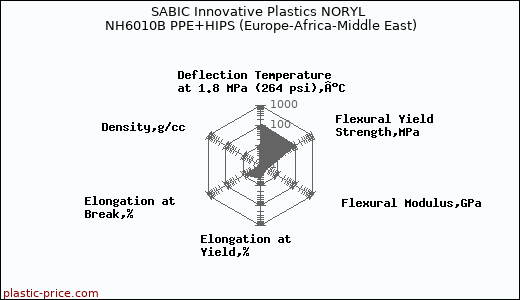 SABIC Innovative Plastics NORYL NH6010B PPE+HIPS (Europe-Africa-Middle East)
