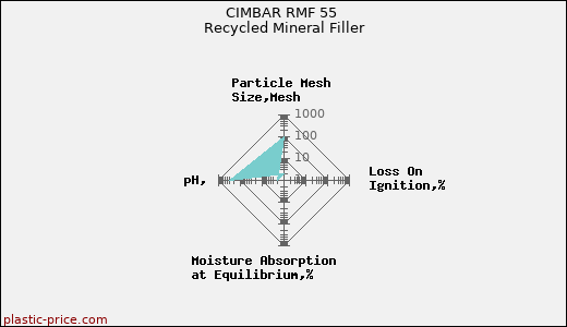CIMBAR RMF 55 Recycled Mineral Filler