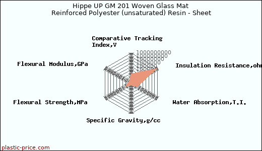 Hippe UP GM 201 Woven Glass Mat Reinforced Polyester (unsaturated) Resin - Sheet