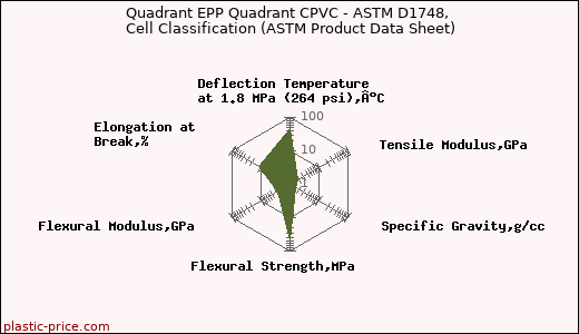 Quadrant EPP Quadrant CPVC - ASTM D1748, Cell Classification (ASTM Product Data Sheet)