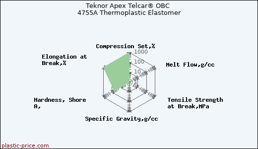 Teknor Apex Telcar® OBC 4755A Thermoplastic Elastomer