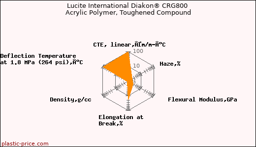 Lucite International Diakon® CRG800 Acrylic Polymer, Toughened Compound