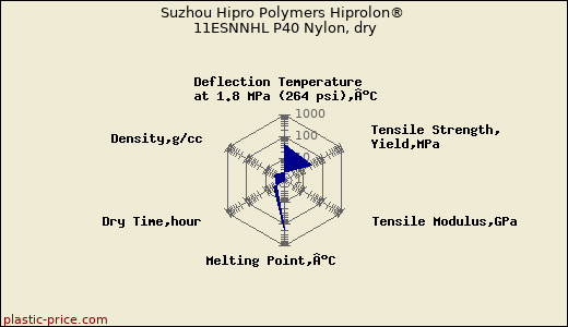 Suzhou Hipro Polymers Hiprolon® 11ESNNHL P40 Nylon, dry