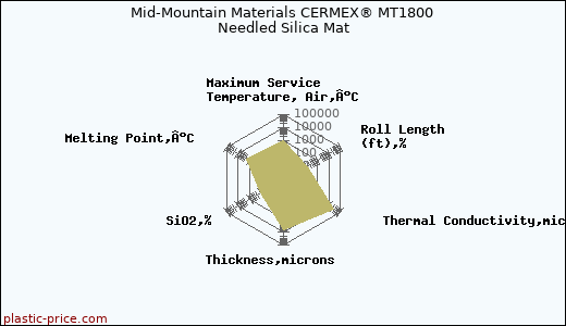 Mid-Mountain Materials CERMEX® MT1800 Needled Silica Mat