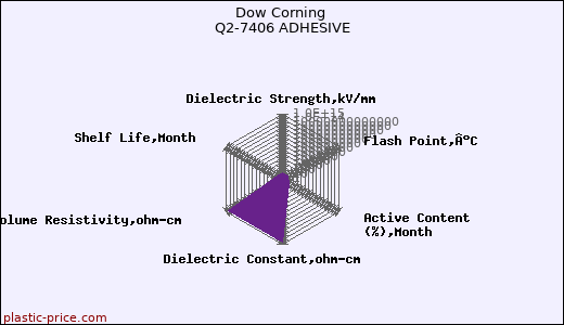 Dow Corning Q2-7406 ADHESIVE