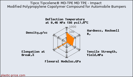 Tipco Tipcolene® MD-TPE MD TPE - Impact Modified Polypropylene Copolymer Compound for Automobile Bumpers