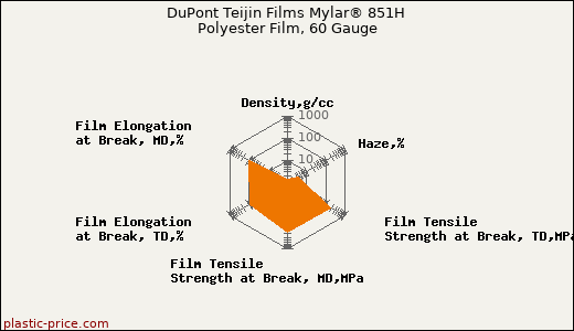 DuPont Teijin Films Mylar® 851H Polyester Film, 60 Gauge