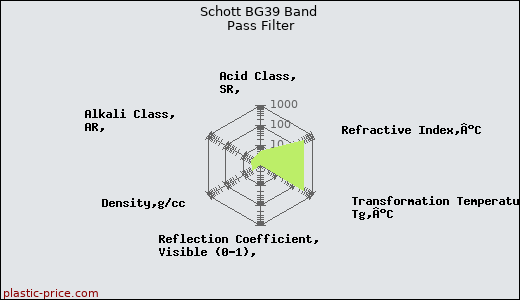 Schott BG39 Band Pass Filter