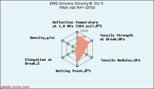 EMS-Grivory Grivory® GV-5 FWA nat PA*-GF50