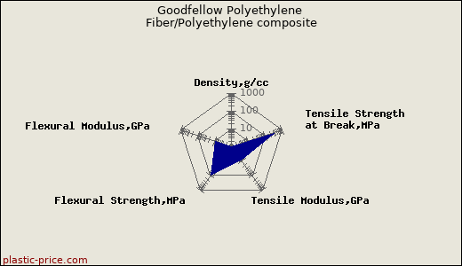 Goodfellow Polyethylene Fiber/Polyethylene composite