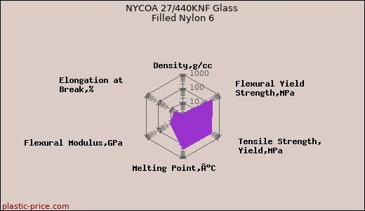 NYCOA 27/440KNF Glass Filled Nylon 6
