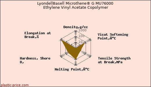 LyondellBasell Microthene® G MU76000 Ethylene Vinyl Acetate Copolymer