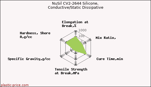 NuSil CV2-2644 Silicone, Conductive/Static Dissipative