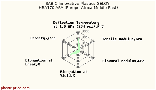 SABIC Innovative Plastics GELOY HRA170 ASA (Europe-Africa-Middle East)