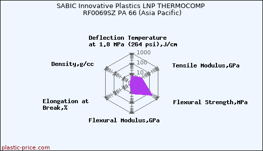 SABIC Innovative Plastics LNP THERMOCOMP RF0069SZ PA 66 (Asia Pacific)