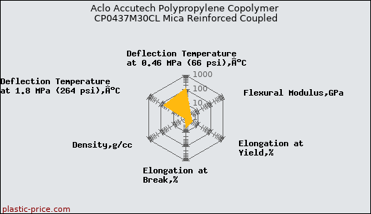Aclo Accutech Polypropylene Copolymer CP0437M30CL Mica Reinforced Coupled