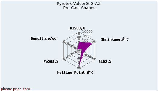 Pyrotek Valcor® G-AZ Pre-Cast Shapes