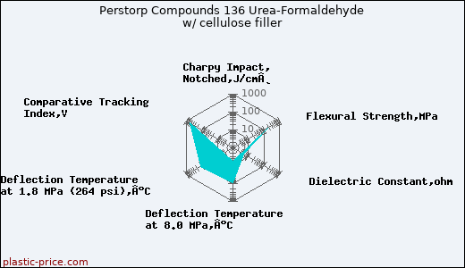 Perstorp Compounds 136 Urea-Formaldehyde w/ cellulose filler