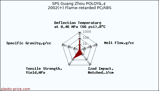 SPS Guang Zhou POLOYâ„¢ 2002(+) Flame-retarded PC/ABS