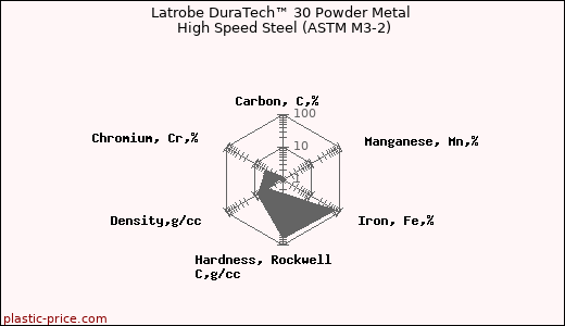 Latrobe DuraTech™ 30 Powder Metal High Speed Steel (ASTM M3-2)