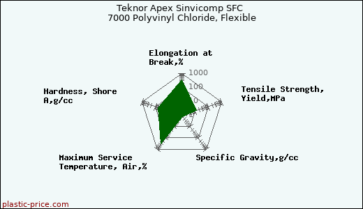 Teknor Apex Sinvicomp SFC 7000 Polyvinyl Chloride, Flexible