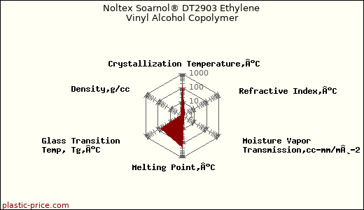 Noltex Soarnol® DT2903 Ethylene Vinyl Alcohol Copolymer