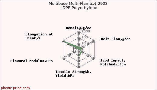 Multibase Multi-Flamâ„¢ 2903 LDPE Polyethylene