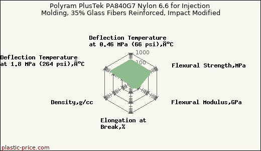 Polyram PlusTek PA840G7 Nylon 6.6 for Injection Molding, 35% Glass Fibers Reinforced, Impact Modified