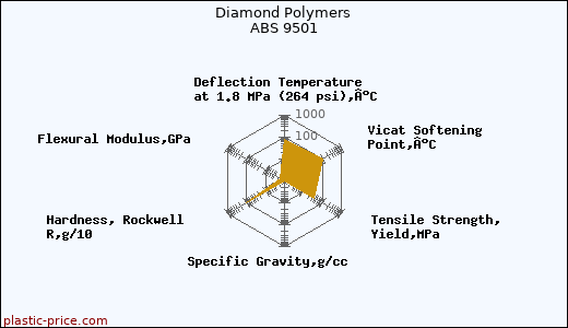 Diamond Polymers ABS 9501