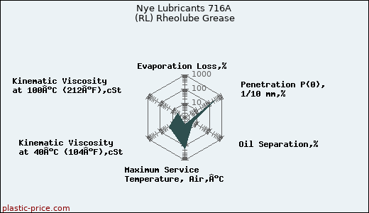 Nye Lubricants 716A (RL) Rheolube Grease