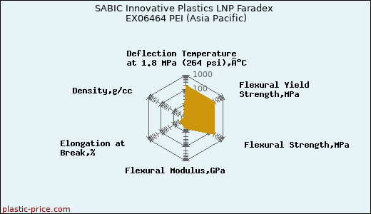 SABIC Innovative Plastics LNP Faradex EX06464 PEI (Asia Pacific)