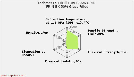 Techmer ES HiFill FR® PA6/6 GF50 FR-N BK 50% Glass Filled