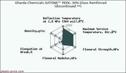 Gharda Chemicals GATONE™ PEEK, 30% Glass Reinforced               (discontinued **)