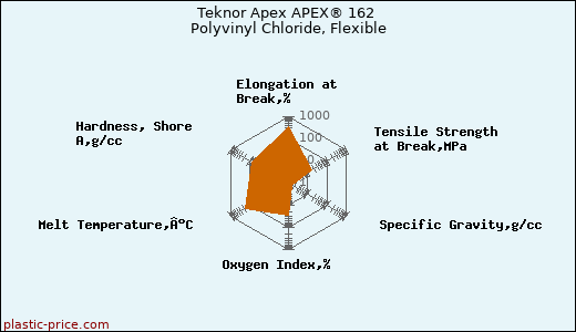 Teknor Apex APEX® 162 Polyvinyl Chloride, Flexible