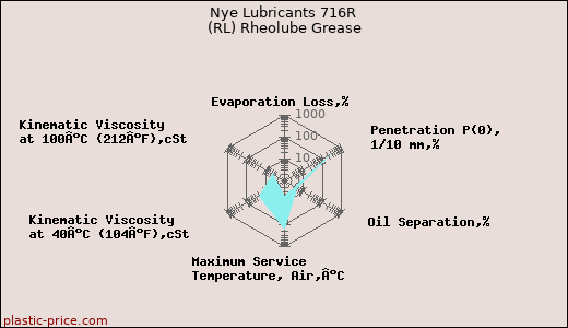 Nye Lubricants 716R (RL) Rheolube Grease