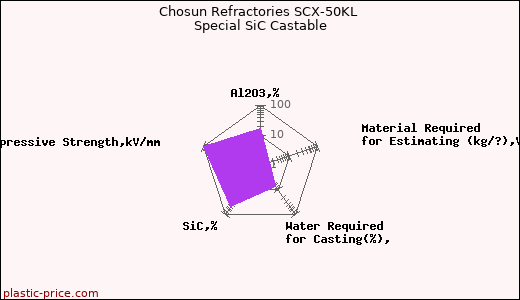Chosun Refractories SCX-50KL Special SiC Castable
