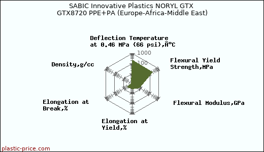 SABIC Innovative Plastics NORYL GTX GTX8720 PPE+PA (Europe-Africa-Middle East)