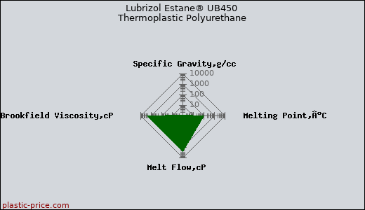 Lubrizol Estane® UB450 Thermoplastic Polyurethane