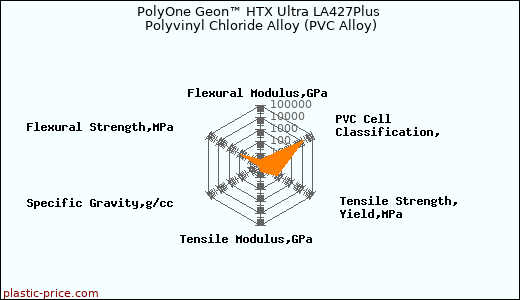 PolyOne Geon™ HTX Ultra LA427Plus Polyvinyl Chloride Alloy (PVC Alloy)