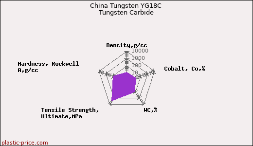 China Tungsten YG18C Tungsten Carbide