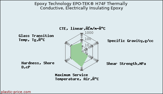 Epoxy Technology EPO-TEK® H74F Thermally Conductive, Electrically Insulating Epoxy