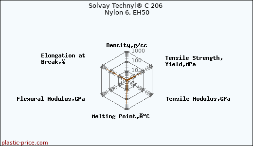 Solvay Technyl® C 206 Nylon 6, EH50