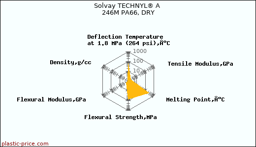 Solvay TECHNYL® A 246M PA66, DRY