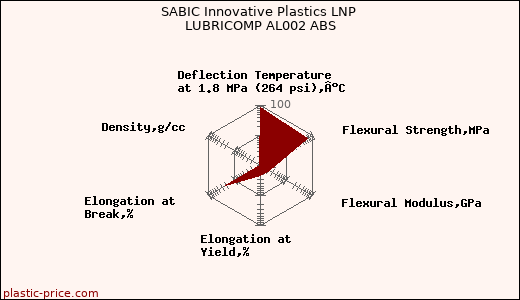 SABIC Innovative Plastics LNP LUBRICOMP AL002 ABS
