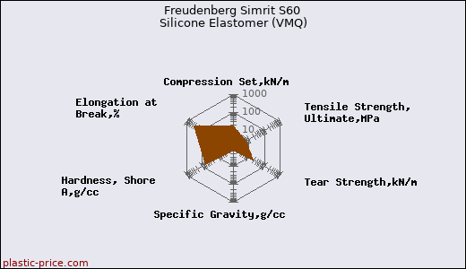 Freudenberg Simrit S60 Silicone Elastomer (VMQ)