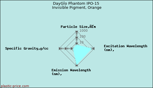 DayGlo Phantom IPO-15 Invisible Pigment, Orange