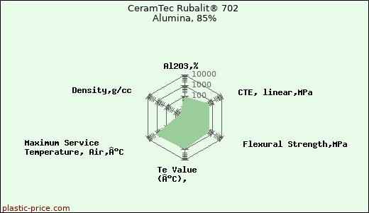 CeramTec Rubalit® 702 Alumina, 85%