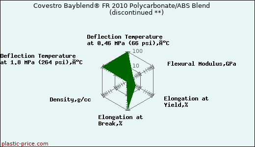 Covestro Bayblend® FR 2010 Polycarbonate/ABS Blend               (discontinued **)