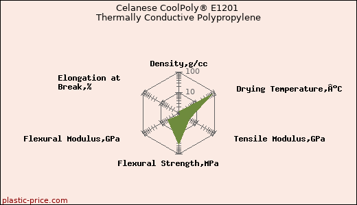 Celanese CoolPoly® E1201 Thermally Conductive Polypropylene