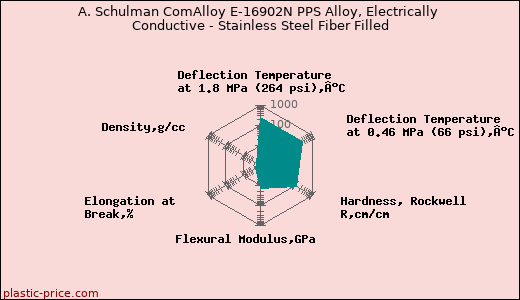 A. Schulman ComAlloy E-16902N PPS Alloy, Electrically Conductive - Stainless Steel Fiber Filled